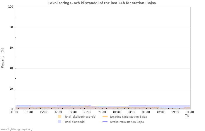 Grafer: Lokaliserings- och blixtandel