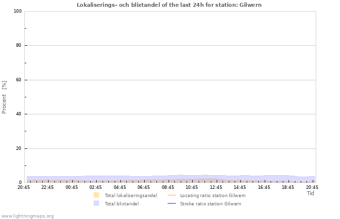 Grafer: Lokaliserings- och blixtandel