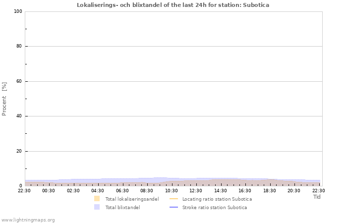 Grafer: Lokaliserings- och blixtandel