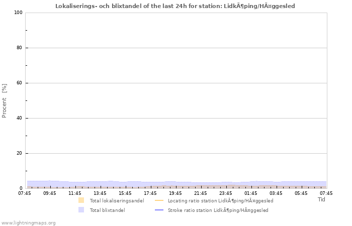 Grafer: Lokaliserings- och blixtandel