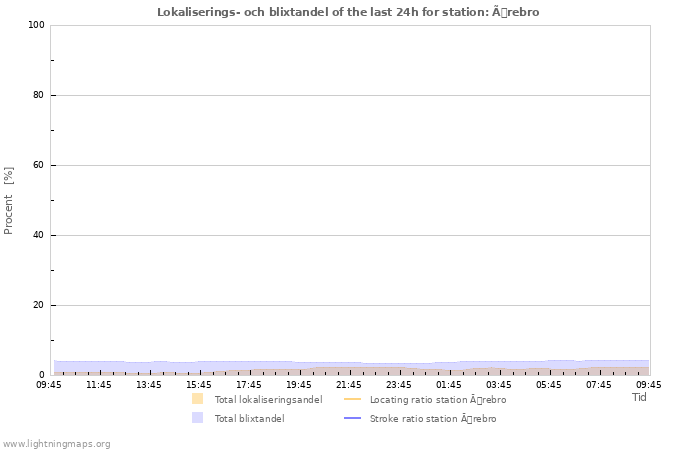 Grafer: Lokaliserings- och blixtandel