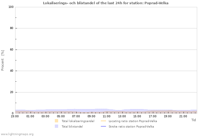 Grafer: Lokaliserings- och blixtandel