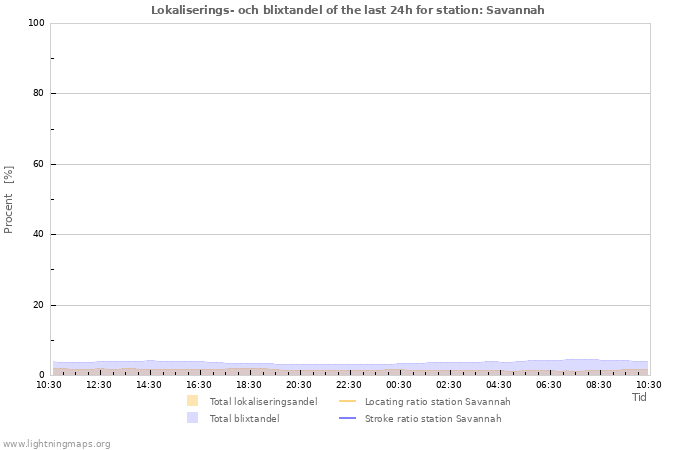 Grafer: Lokaliserings- och blixtandel