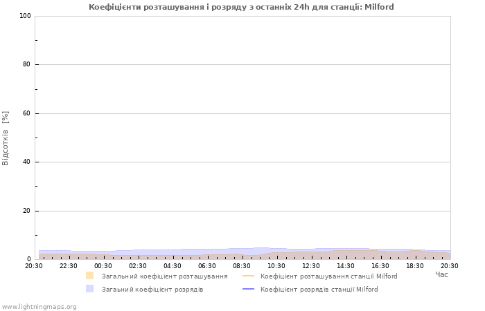 Графіки: Коефіцієнти розташування і розряду