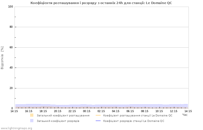 Графіки: Коефіцієнти розташування і розряду