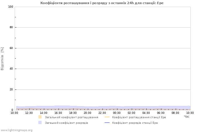 Графіки: Коефіцієнти розташування і розряду