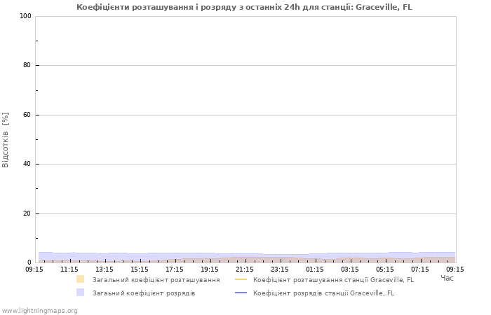 Графіки: Коефіцієнти розташування і розряду