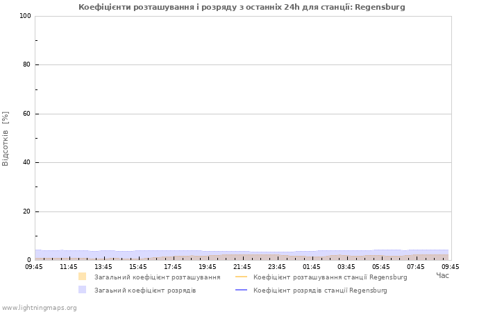 Графіки: Коефіцієнти розташування і розряду