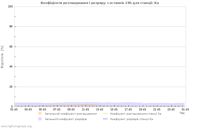 Графіки: Коефіцієнти розташування і розряду