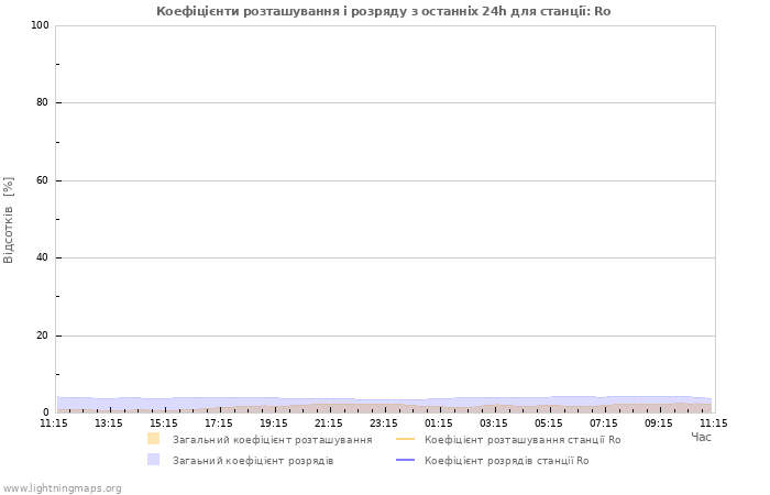 Графіки: Коефіцієнти розташування і розряду