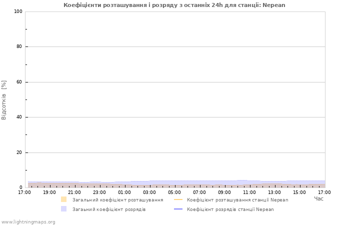 Графіки: Коефіцієнти розташування і розряду