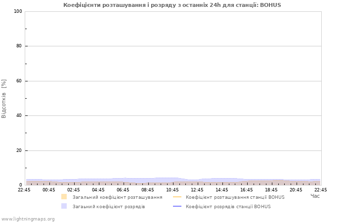 Графіки: Коефіцієнти розташування і розряду