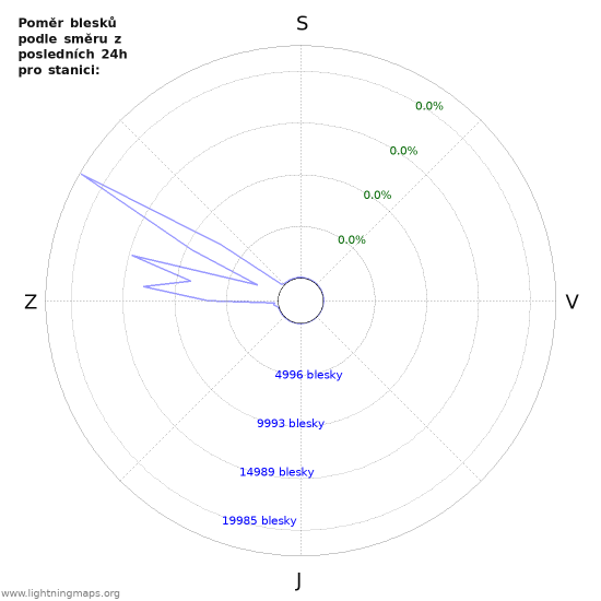 Grafy: Poměr blesků podle směru