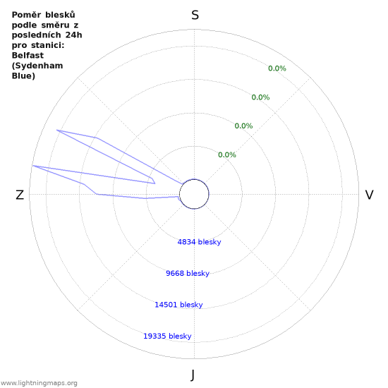 Grafy: Poměr blesků podle směru