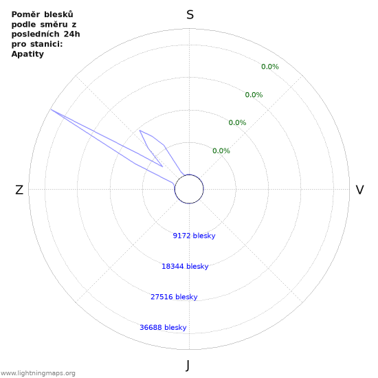 Grafy: Poměr blesků podle směru