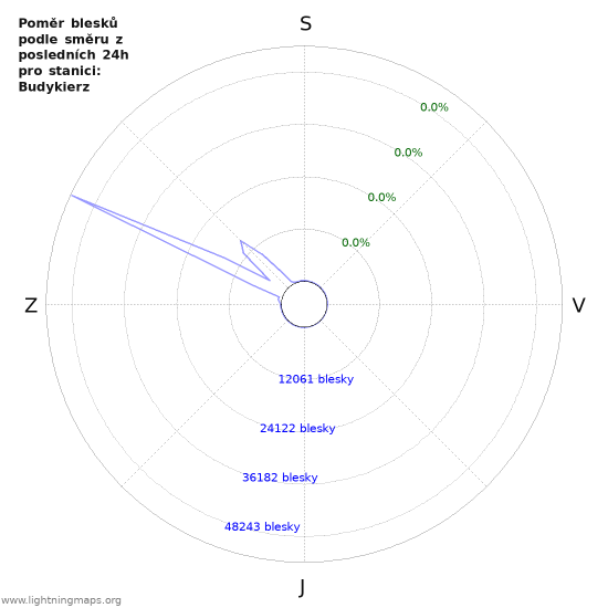 Grafy: Poměr blesků podle směru