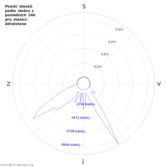 Grafy: Poměr blesků podle směru