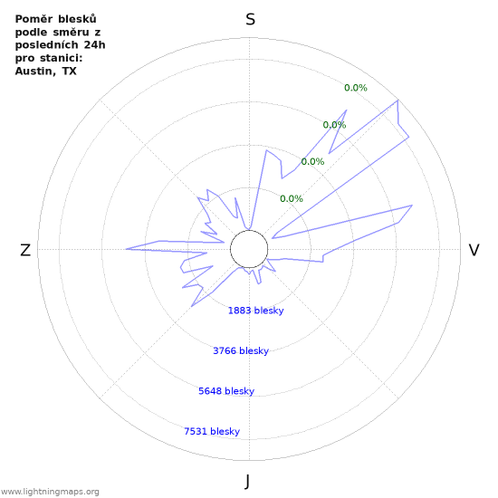Grafy: Poměr blesků podle směru