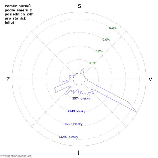Grafy: Poměr blesků podle směru