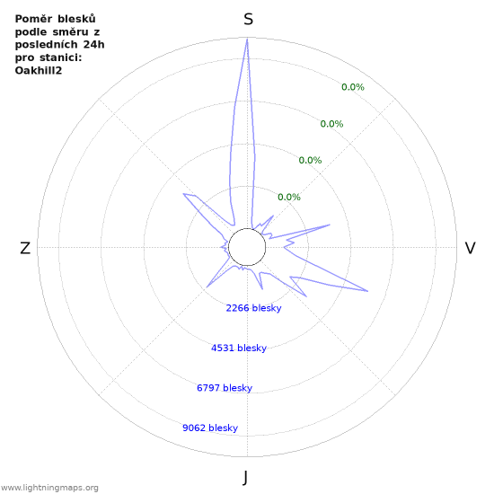 Grafy: Poměr blesků podle směru
