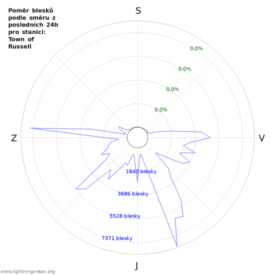 Grafy: Poměr blesků podle směru
