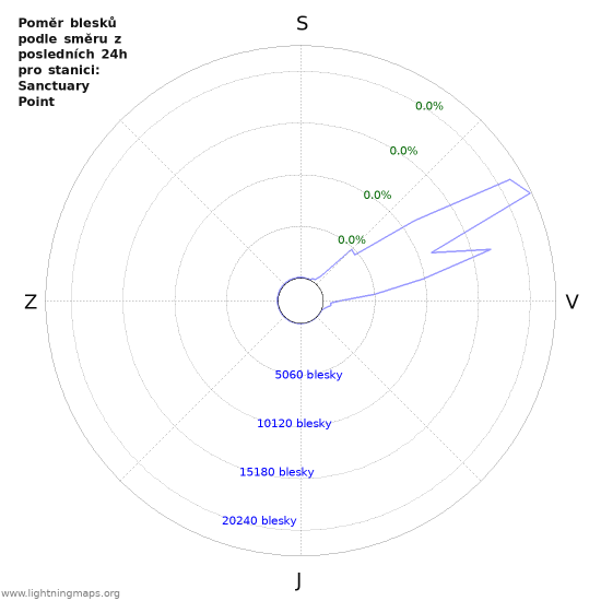 Grafy: Poměr blesků podle směru