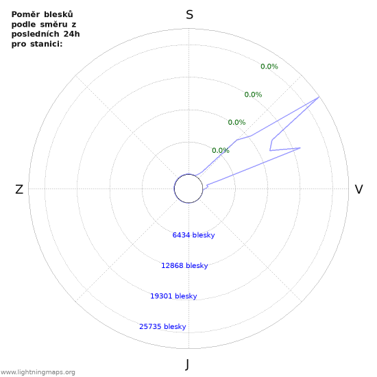 Grafy: Poměr blesků podle směru