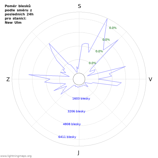 Grafy: Poměr blesků podle směru