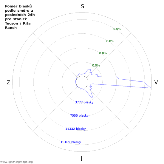Grafy: Poměr blesků podle směru