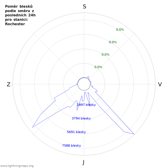 Grafy: Poměr blesků podle směru