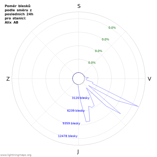 Grafy: Poměr blesků podle směru