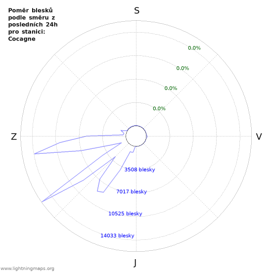 Grafy: Poměr blesků podle směru