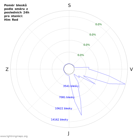 Grafy: Poměr blesků podle směru