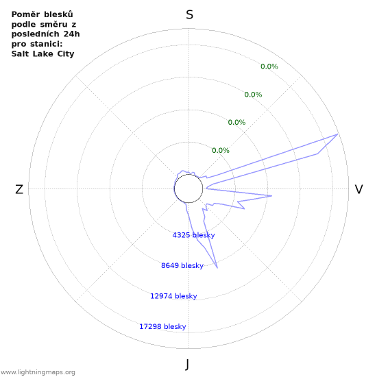 Grafy: Poměr blesků podle směru