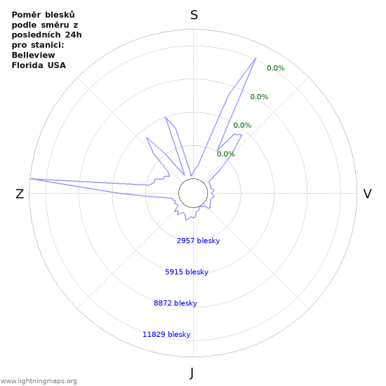 Grafy: Poměr blesků podle směru
