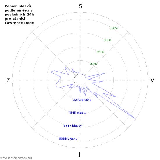 Grafy: Poměr blesků podle směru