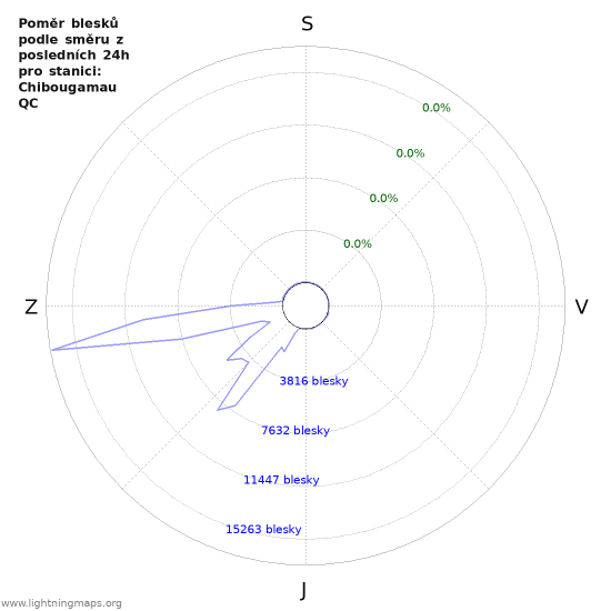 Grafy: Poměr blesků podle směru