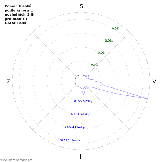 Grafy: Poměr blesků podle směru