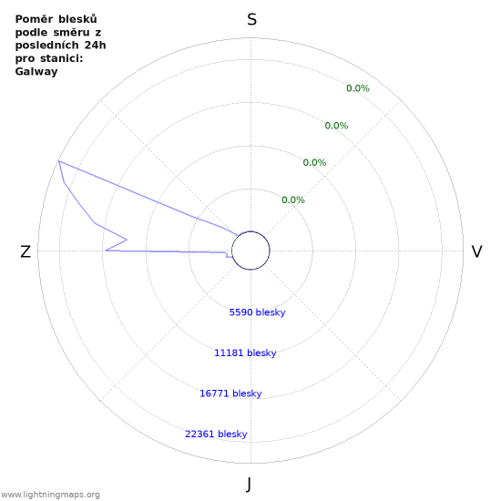 Grafy: Poměr blesků podle směru