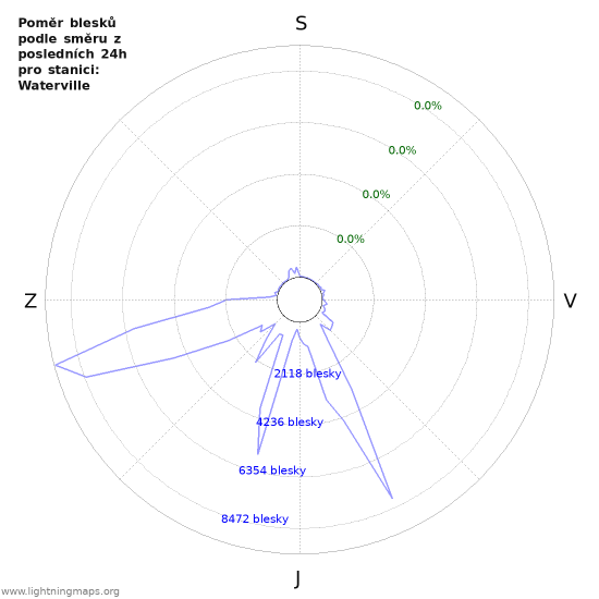 Grafy: Poměr blesků podle směru