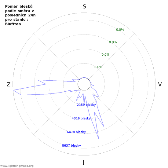 Grafy: Poměr blesků podle směru