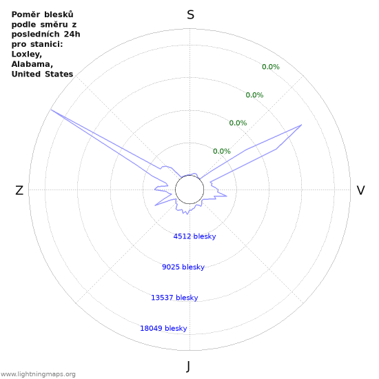 Grafy: Poměr blesků podle směru