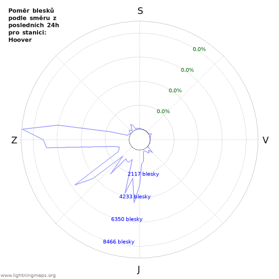 Grafy: Poměr blesků podle směru