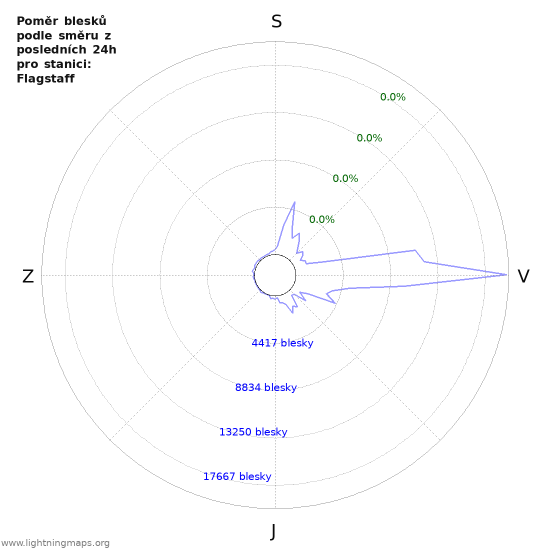 Grafy: Poměr blesků podle směru
