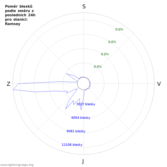 Grafy: Poměr blesků podle směru