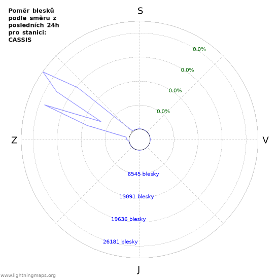 Grafy: Poměr blesků podle směru