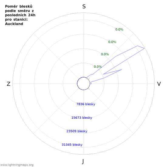 Grafy: Poměr blesků podle směru