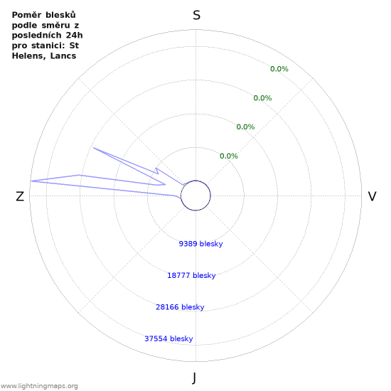 Grafy: Poměr blesků podle směru