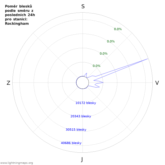 Grafy: Poměr blesků podle směru