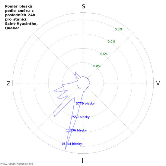Grafy: Poměr blesků podle směru